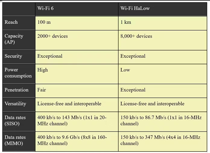 Wi-Fi 6和Wi-Fi HaLow有什么区别？