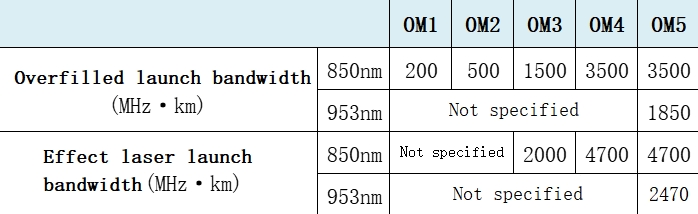 多模光纤OM1、OM2、OM3、OM4和OM5：有什么区别？