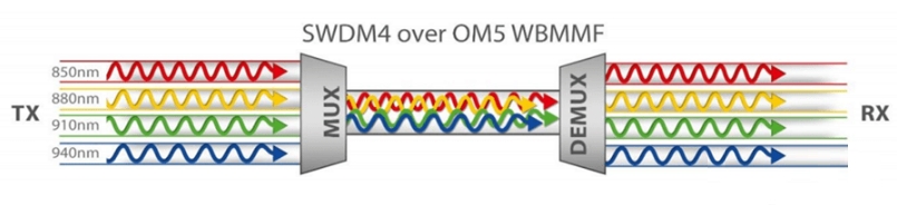 多模光纤OM1、OM2、OM3、OM4和OM5：有什么区别？