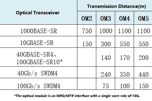 多模光纤OM1、OM2、OM3、OM4和OM5：有什么区别？