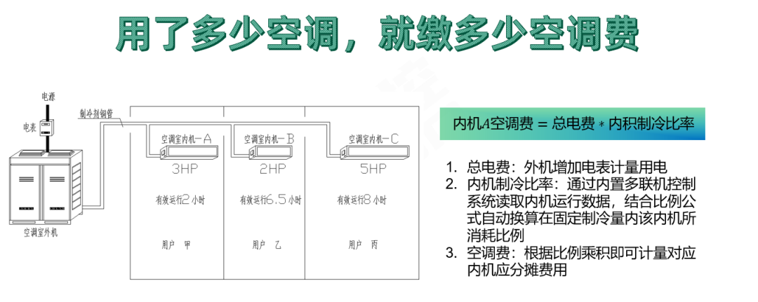 合理分摊，创新多联机计费方案