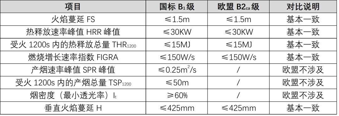 标准解读 | 国标GB 31247与欧盟CPR的对比