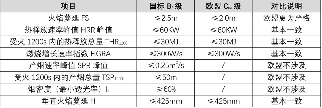 标准解读 | 国标GB 31247与欧盟CPR的对比