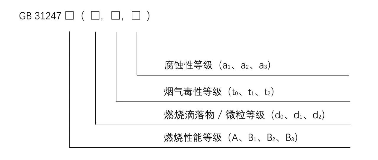 标准解读 | 国标GB 31247与欧盟CPR的对比