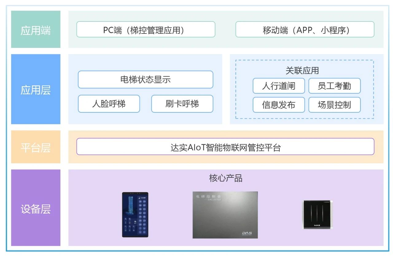 达实精品 | 从“智慧梯控”启航，赋能“智慧城市”发展