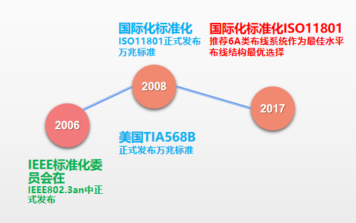 铜缆系统应用的排头兵 - Cat.6A布线系统