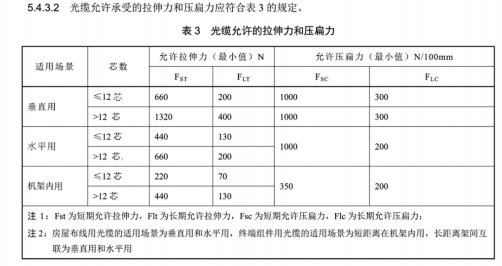 怕“力”的光缆