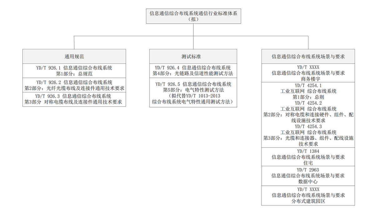 同方布线参编的两项行业标准正式发布