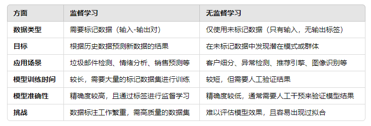 监督学习与无监督学习：深入比较与分析