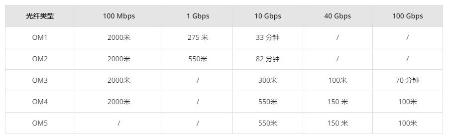 探索数据中心的多模光纤距离限制