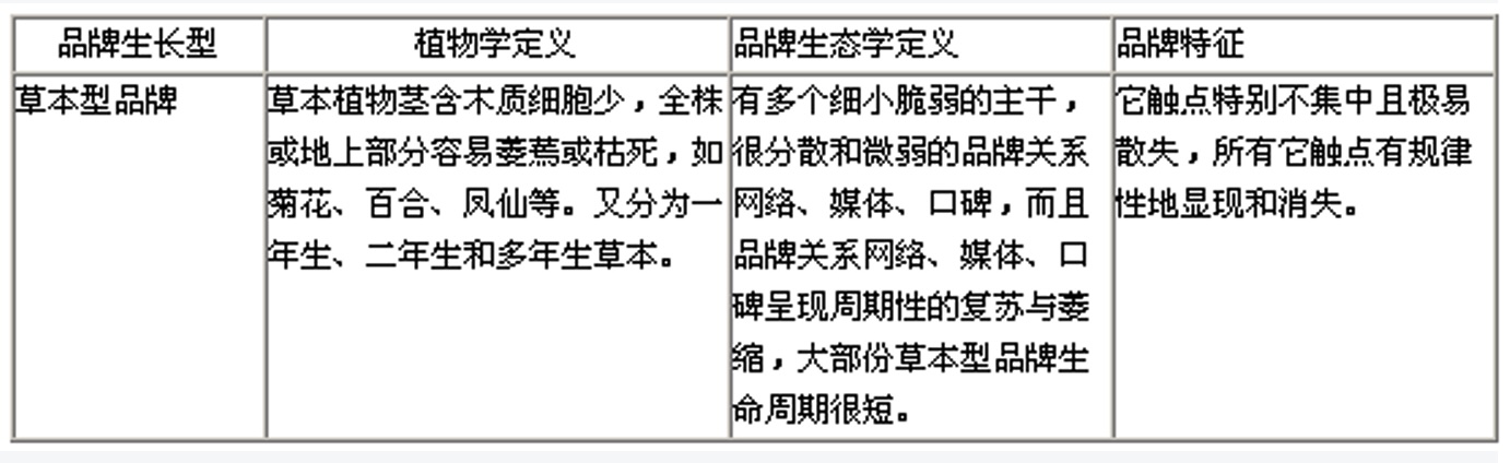 向忠宏:基于品牌生态学的行业成熟度测量方法 向忠宏:基于品牌生态学的行业成熟度测量方法