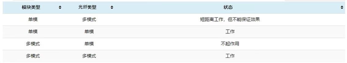 单模和多模光纤可以混合吗? 单模和多模光纤可以混合吗?