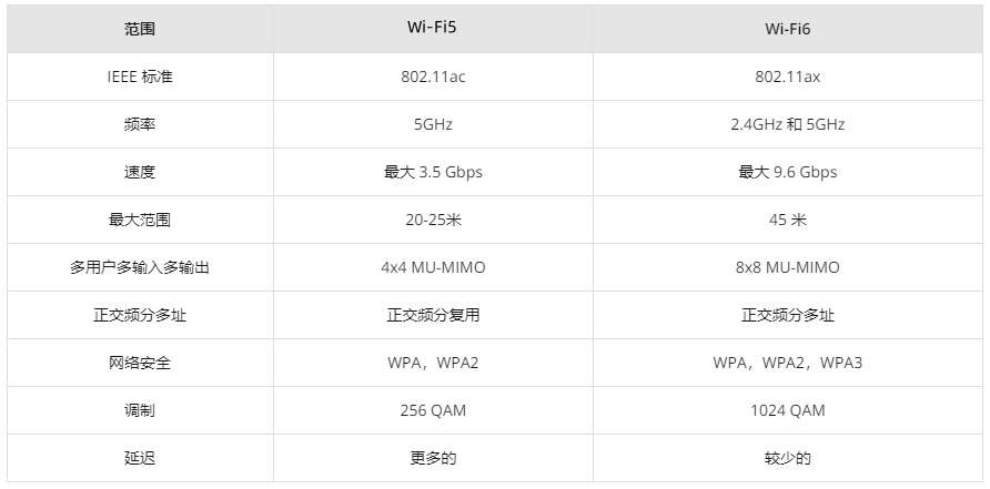 Wi-Fi 5 ONU 与 Wi-Fi 6 ONU：如何选择？