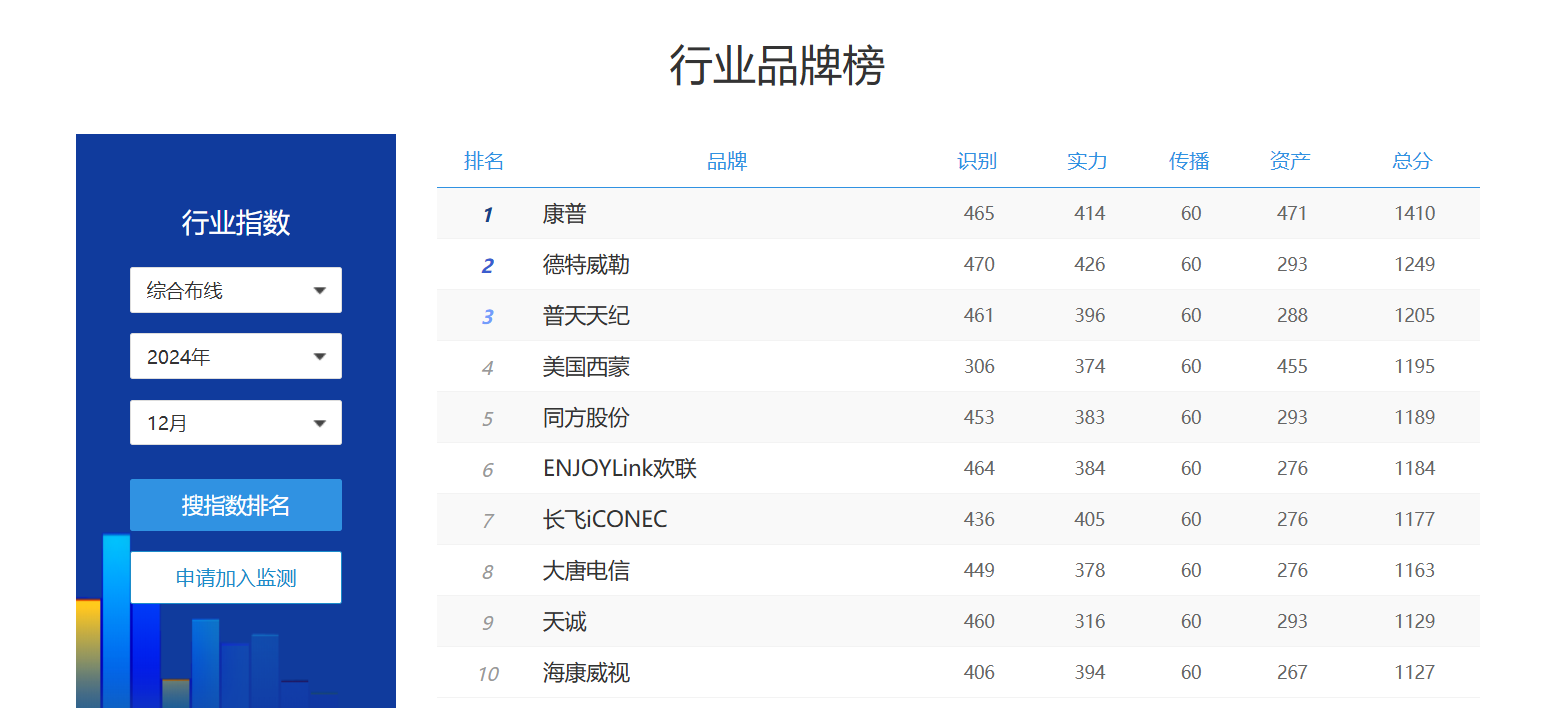 想了解智能行业品牌哪家强？看千家品牌指数就够啦！