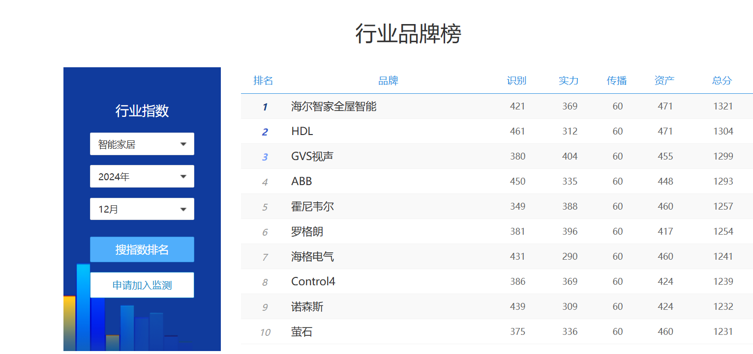想了解智能行业品牌哪家强？看千家品牌指数就够啦！