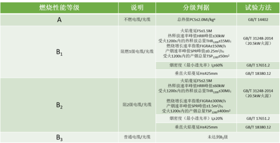 深度干货：防火阻燃通信线缆的重要性（建议收藏）