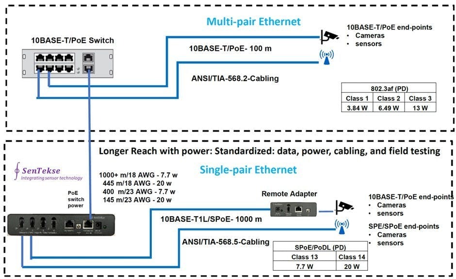 10Base-T1L 单对以太网：1000米长距离最具成本效益的选择