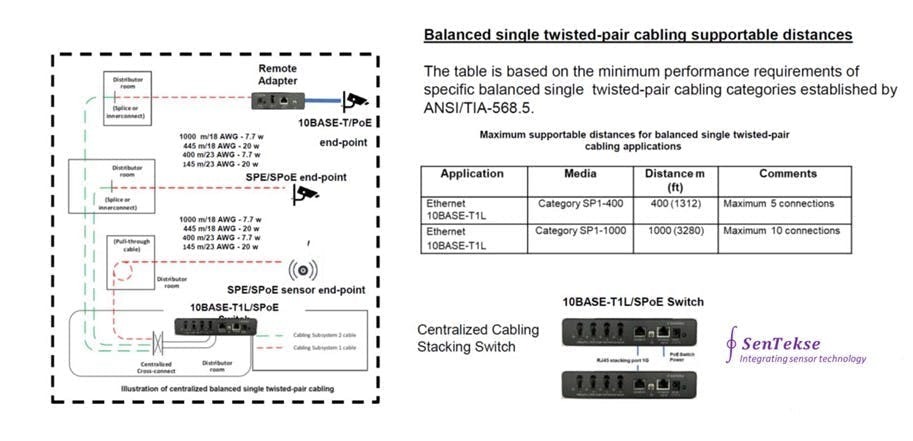 10Base-T1L 单对以太网：1000米长距离最具成本效益的选择