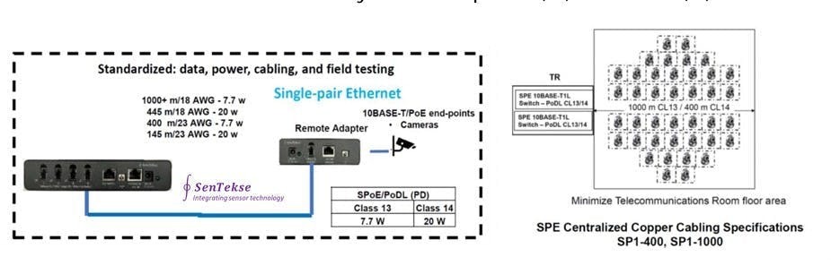10Base-T1L 单对以太网：1000米长距离最具成本效益的选择
