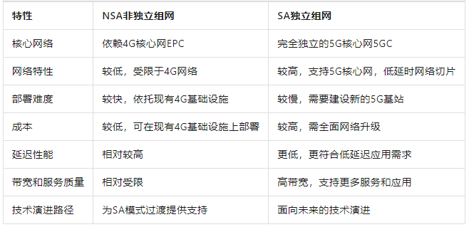 5G部署:独立与非独立模式有何不同? 5G部署:独立与非独立模式有何不同?