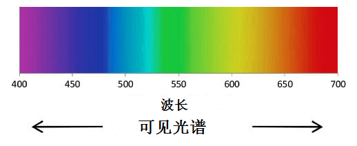 什么是光纤的波长?看看有哪些是你不知道的! 什么是光纤的波长?看看有哪些是你不知道的!