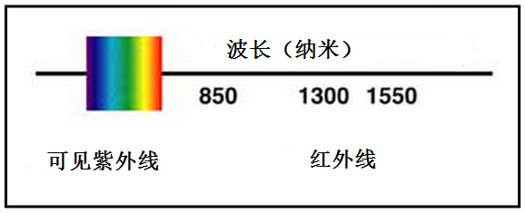 什么是光纤的波长?看看有哪些是你不知道的! 什么是光纤的波长?看看有哪些是你不知道的!