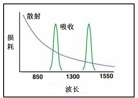 什么是光纤的波长?看看有哪些是你不知道的! 什么是光纤的波长?看看有哪些是你不知道的!