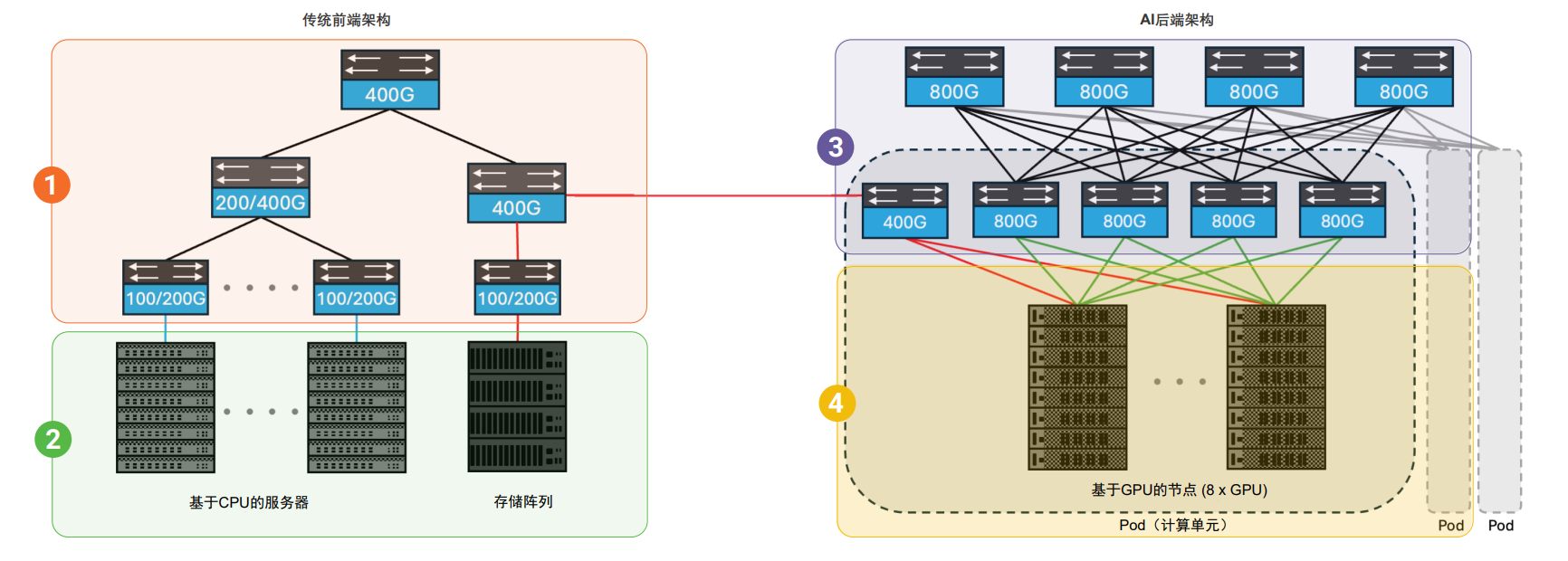 新兴AI数据中心网络架构与应用——从传统前端到驱动AI的后端 新兴AI数据中心网络架构与应用——从传统前端到驱动AI的后端