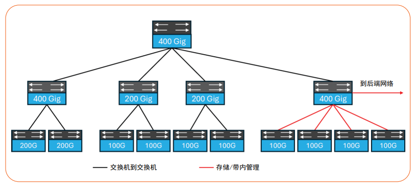 新兴AI数据中心网络架构与应用——从传统前端到驱动AI的后端 新兴AI数据中心网络架构与应用——从传统前端到驱动AI的后端