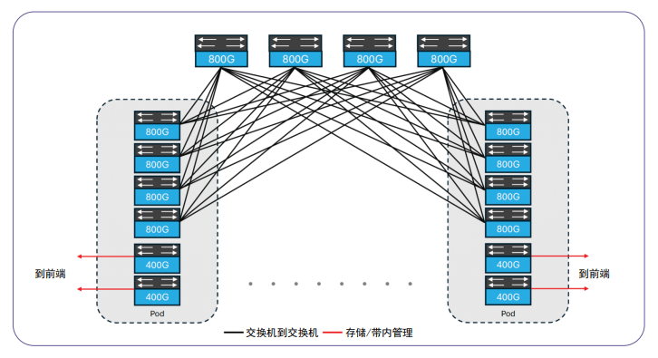 新兴AI数据中心网络架构与应用——从传统前端到驱动AI的后端 新兴AI数据中心网络架构与应用——从传统前端到驱动AI的后端