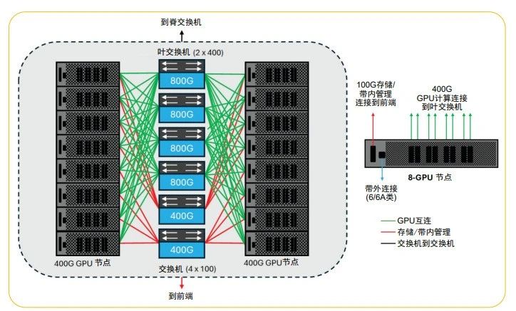 新兴AI数据中心网络架构与应用——从传统前端到驱动AI的后端