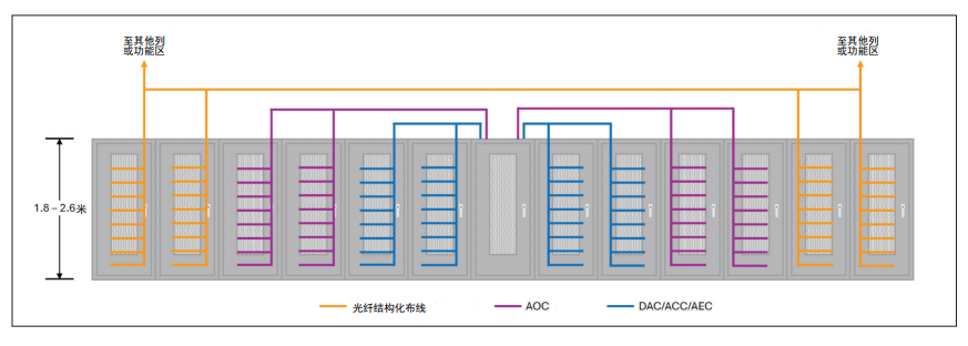新兴AI数据中心网络架构与应用——从传统前端到驱动AI的后端 新兴AI数据中心网络架构与应用——从传统前端到驱动AI的后端