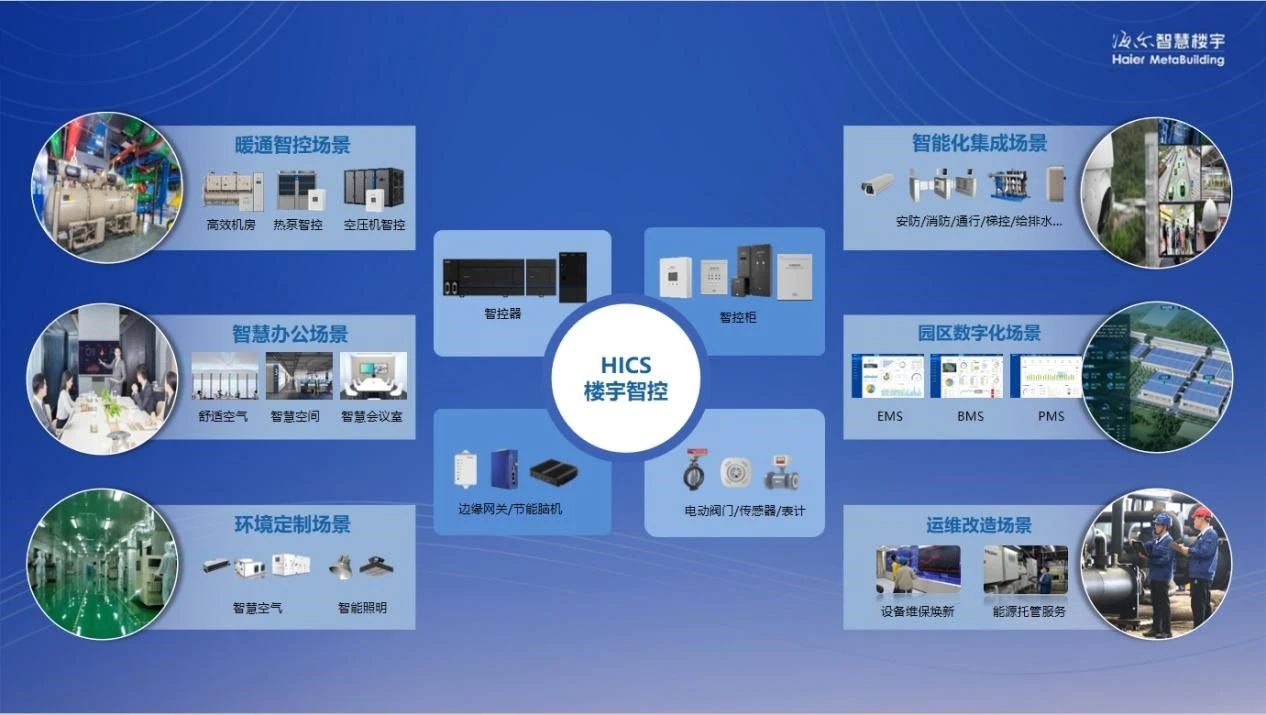 海尔HICS绿色低碳园区解决方案，AI驱动产业园区绿色转型先锋力量