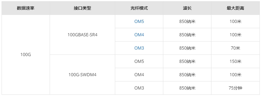 OM5 光纤：优化您的数据中心性能