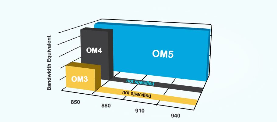 OM5 光纤：优化您的数据中心性能