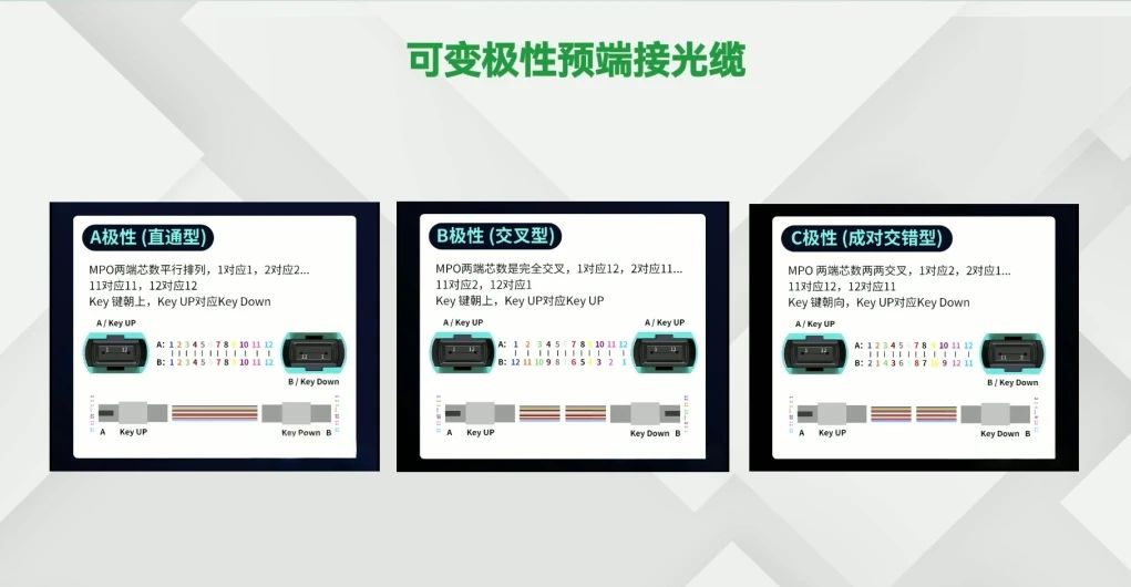 破解数据中心光纤极性难题：可变换极性预端接光缆