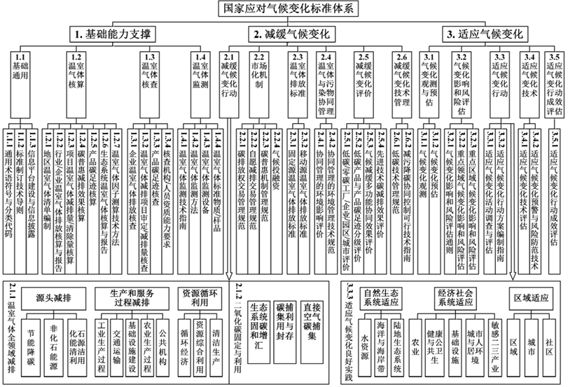 生态环境部等十五部门印发《国家应对气候变化标准体系建设方案》