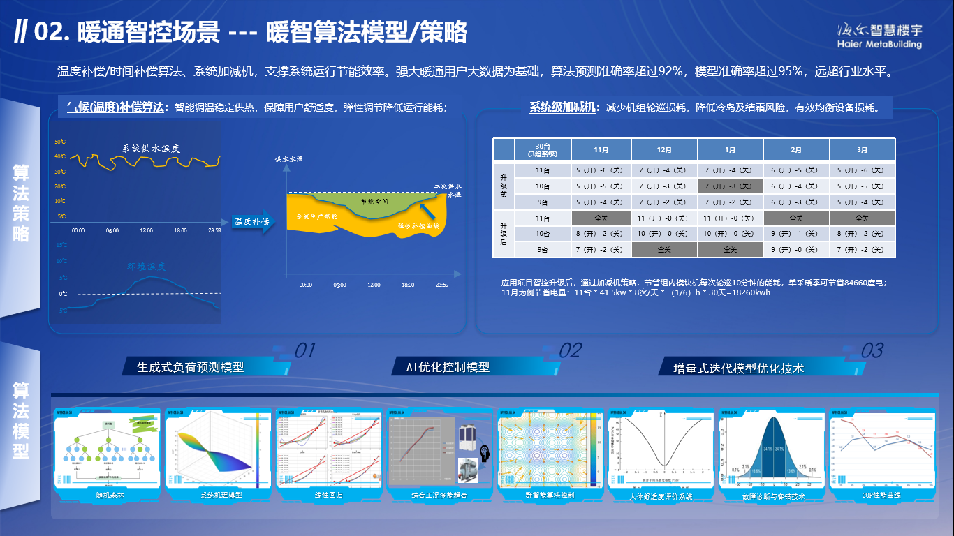 领航AI绿色创新 海尔智慧楼宇深化建筑智能运维转型实践
