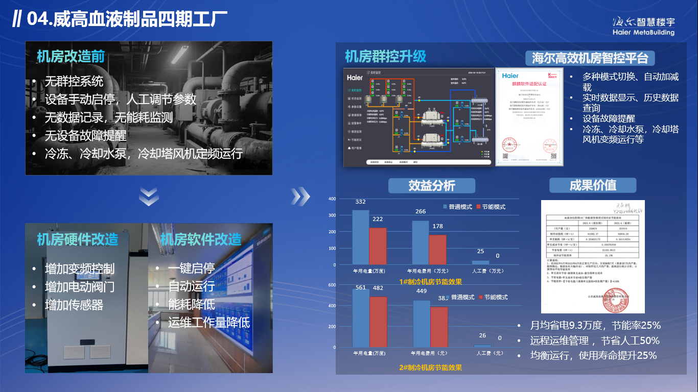 领航AI绿色创新 海尔智慧楼宇深化建筑智能运维转型实践