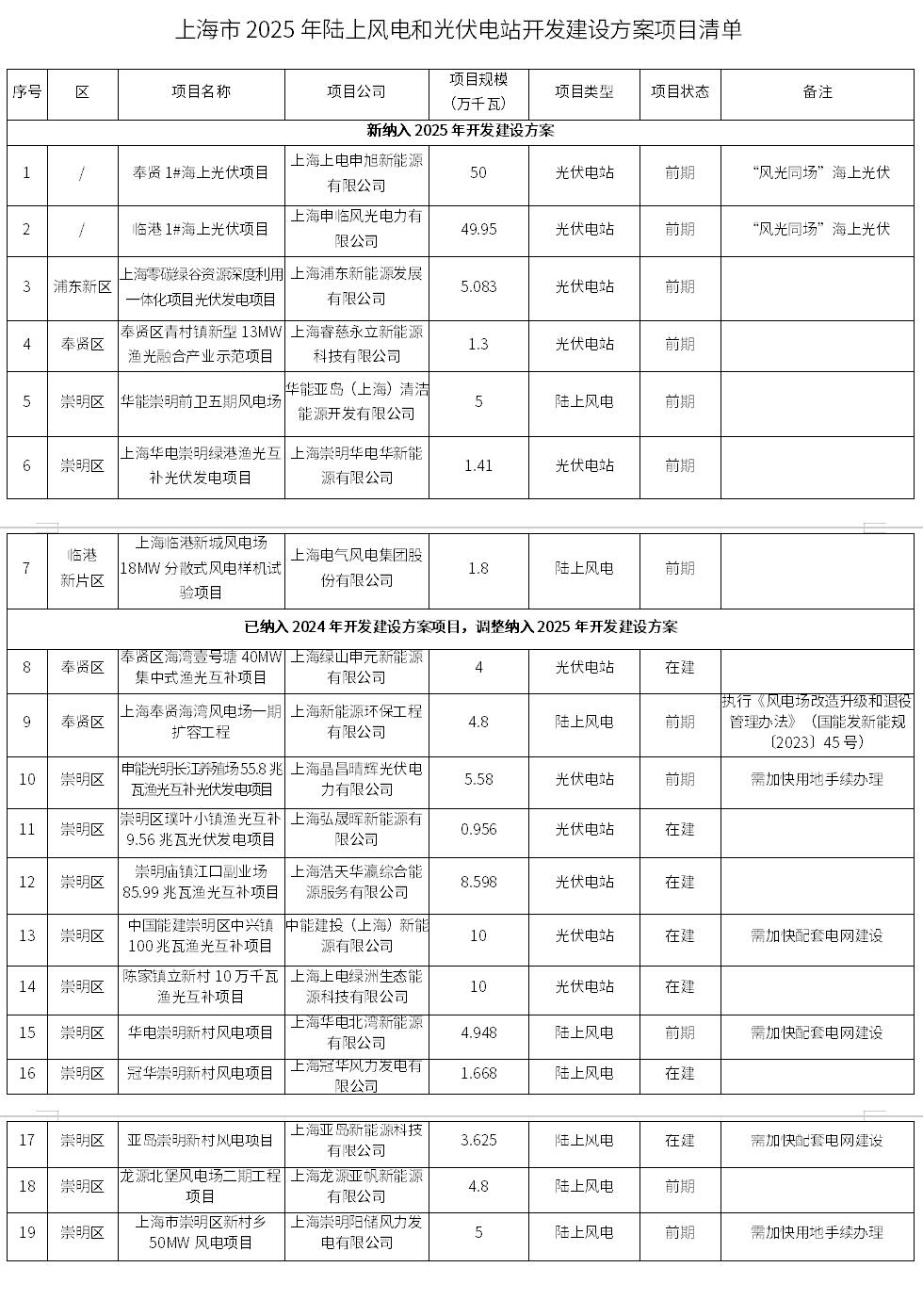 《上海市2025年陆上风电、光伏电站开发建设方案》印发 《上海市2025年陆上风电、光伏电站开发建设方案》印发
