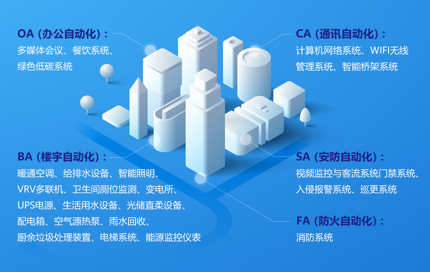 边缘计算重构智能建筑5A系统整合范式