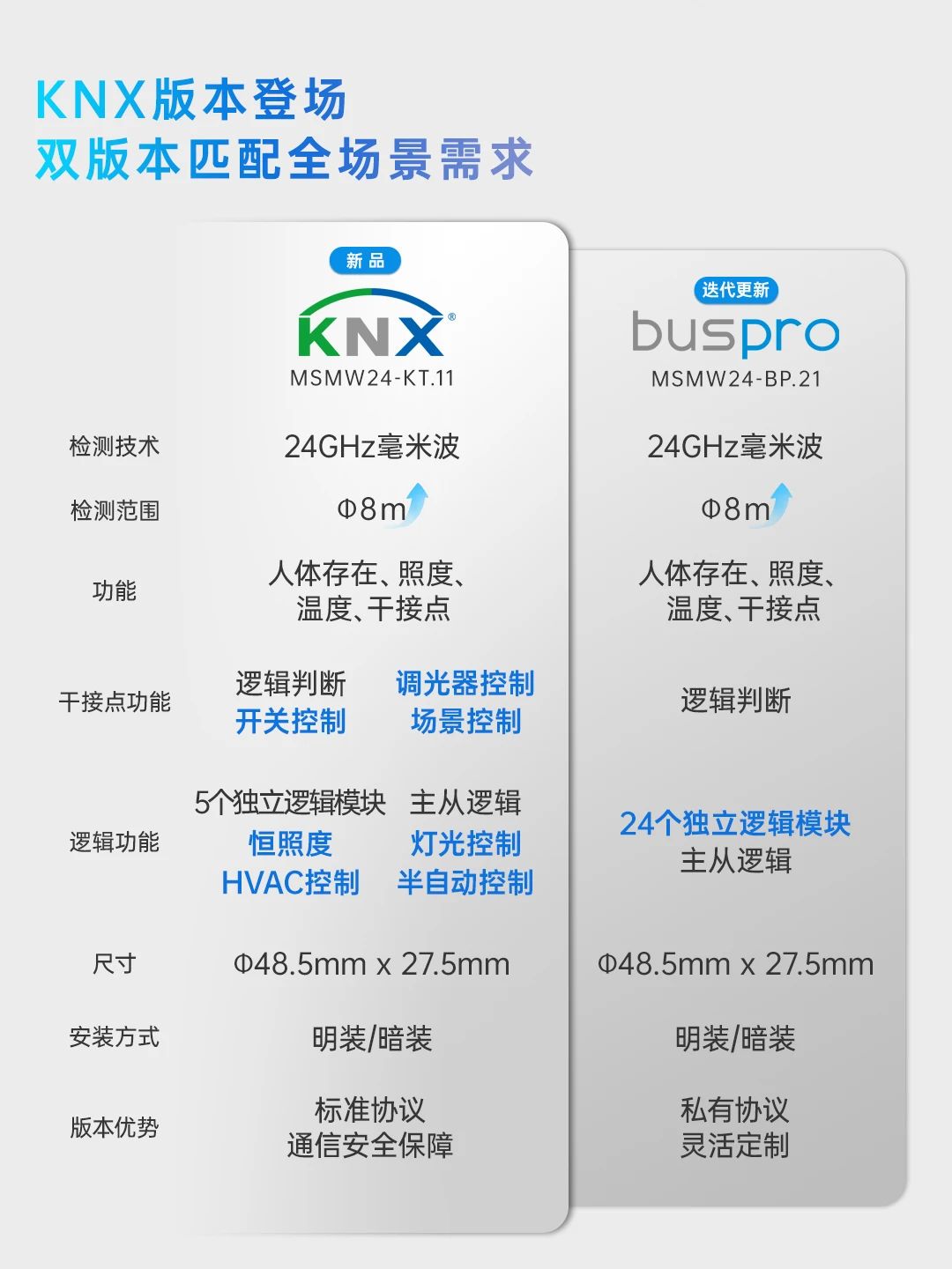 HDL多合一人体存在传感器全维升级，KNX版本重磅登场