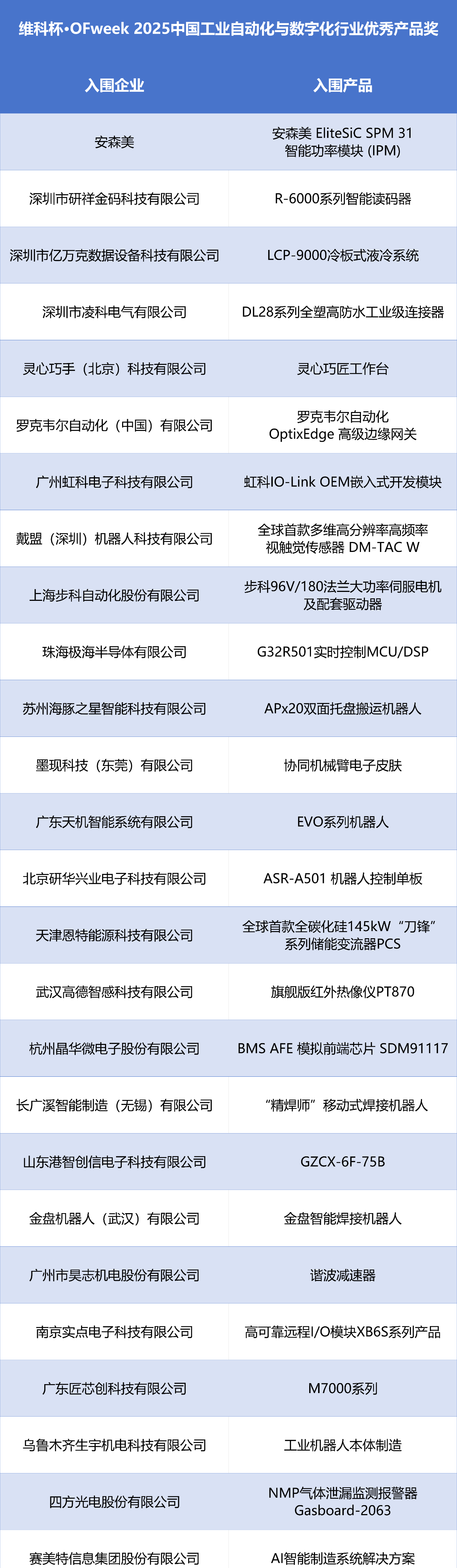 “維科杯·OFweek2025中國工業自動化及數字化行業年度評選”入圍名單出爐啦！
