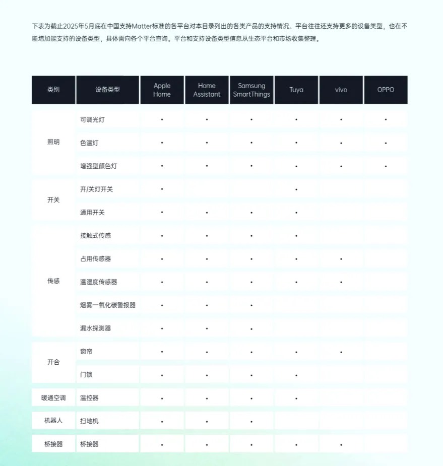 Matter生态产品目录重磅发布，中国智能家居行业迎来破局时刻【附下载链接】
