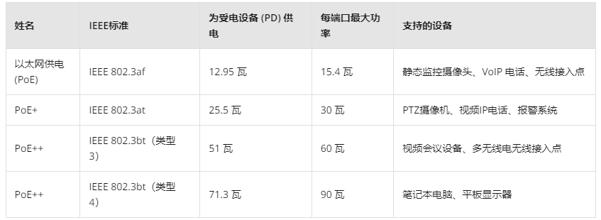 降低 PoE 交换机功耗的 5 种方法