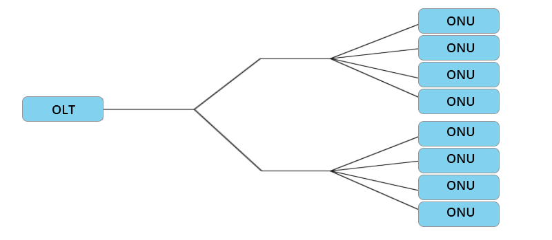 PON收发器和SFP收发器之间有什么区别? PON收发器和SFP收发器之间有什么区别?