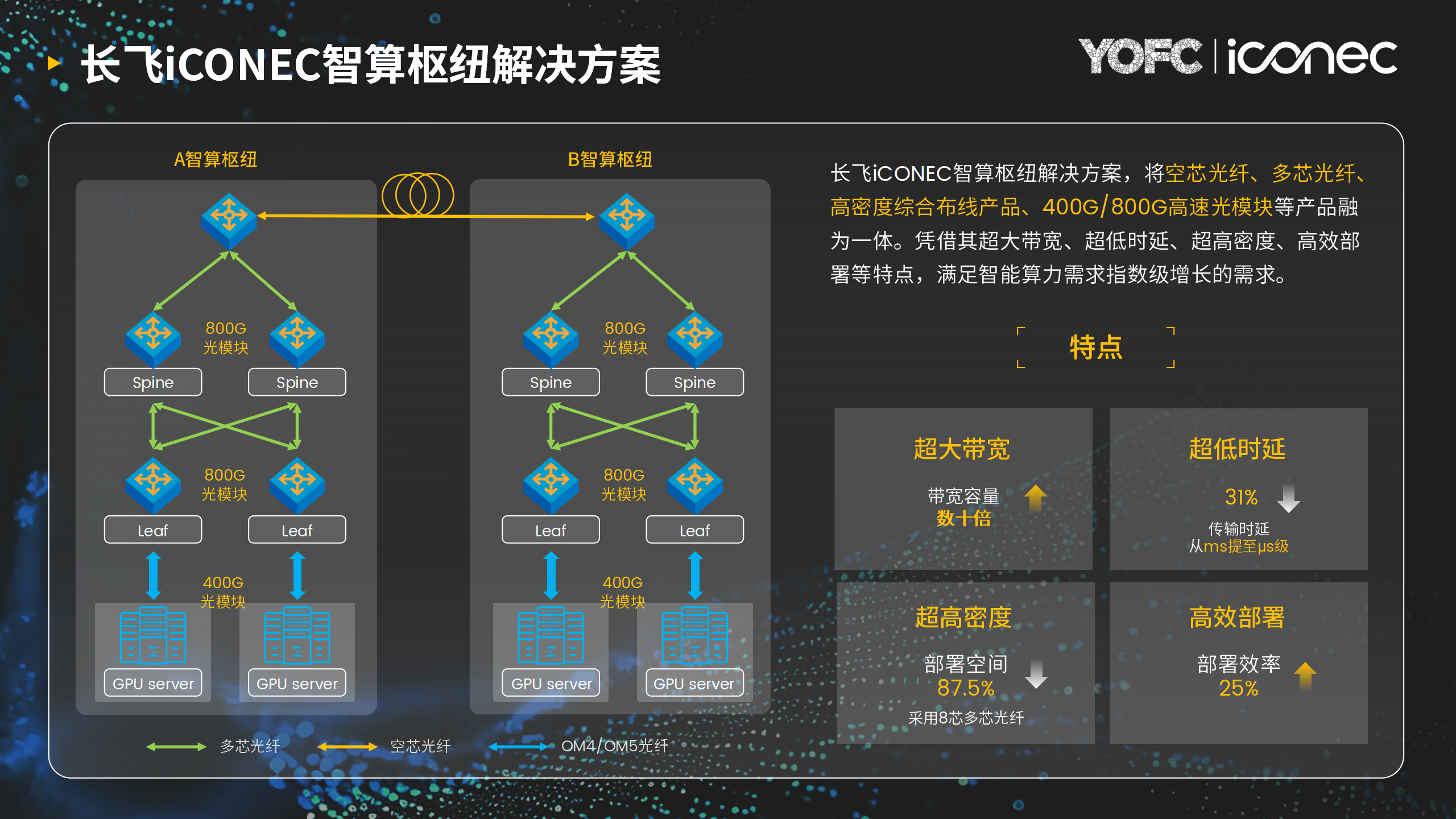 长飞iCONEC以技术创新打造智算中心“数字神经网络”