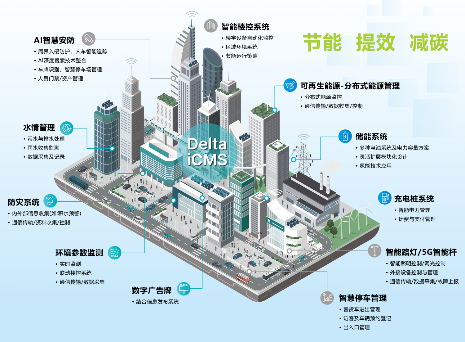智能・绿色・高效:台达智慧园区方案解析 智能・绿色・高效:台达智慧园区方案解析