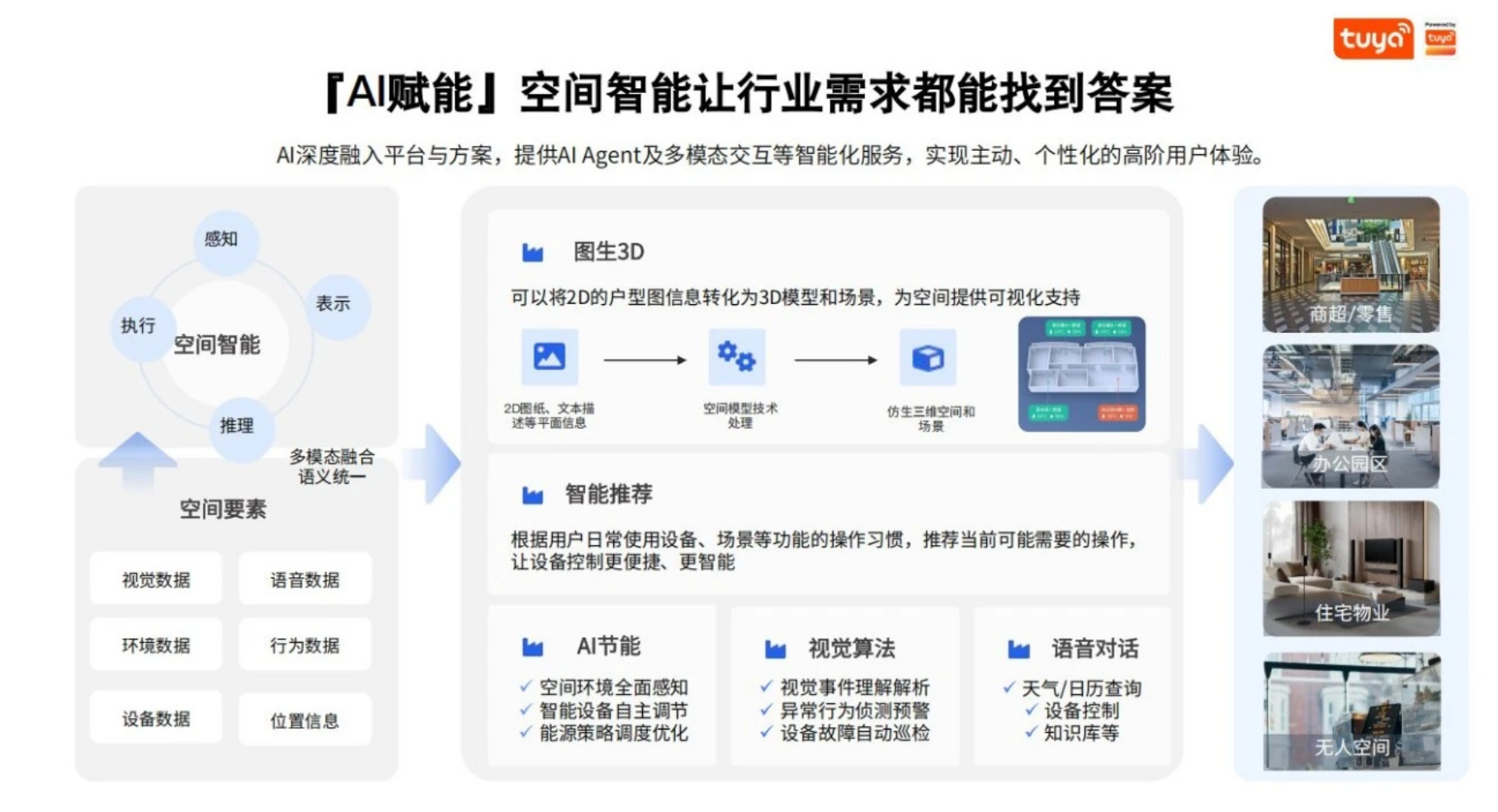 涂鸦智能重磅发布“空间智能”，解锁Physical AI落地新路径