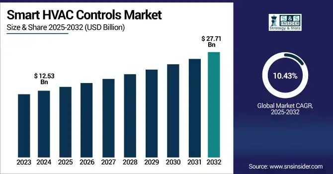 智能暖通空调控制市场加速扩张：2032年规模将突破277亿美元